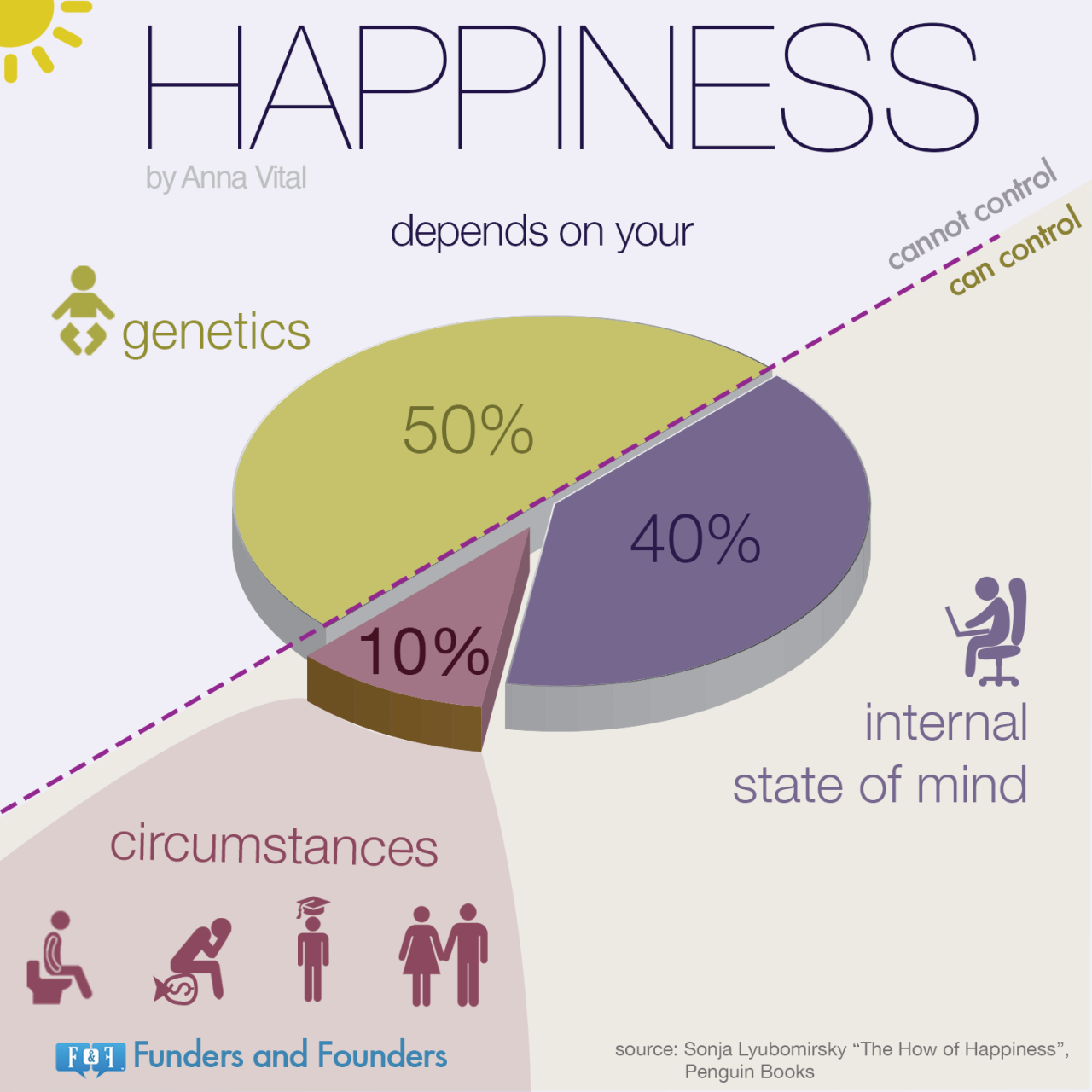 Happiness And Happiness The Sources Of Happiness